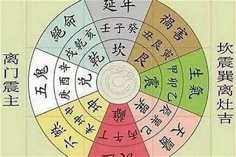 生氣延年天醫五鬼六煞五行屬性